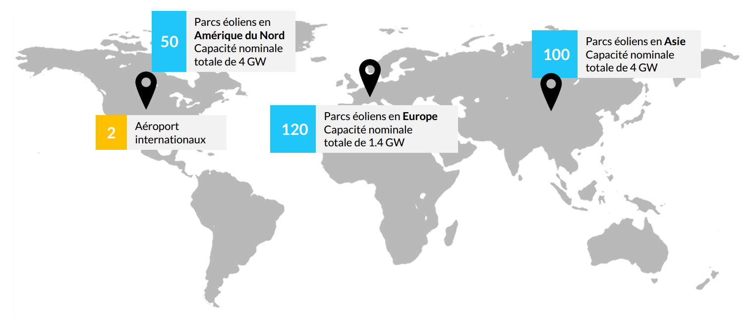 4 aéroports internationaux et 50 parcs éolien en Amérique du Nord pour une capacité nominale de 4GW. 120 parcs éoliens en Europe pour une capacité nominale de 1.4GW. 100 parcs éoliens en Chine pour une capacité nominale de 4GW.